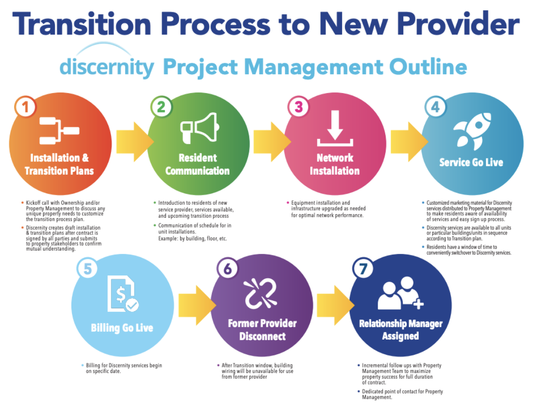 Transition Process to New Provider